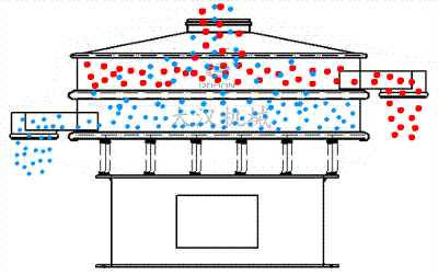 振動(dòng)篩分機(jī)工作原理圖 振動(dòng)篩分機(jī)工作原理圖